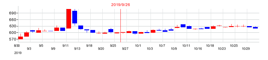 2019年のデジタルプラスの配当落ち日前後の株価チャート