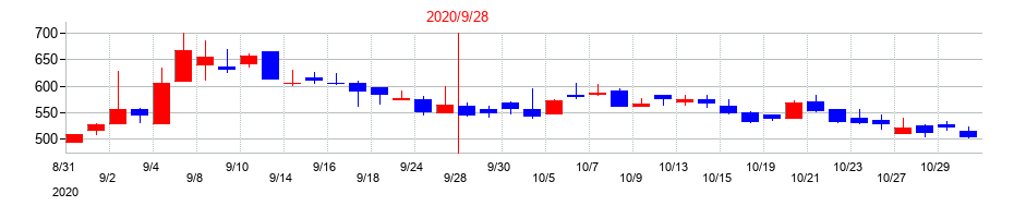 2020年のデジタルプラスの配当落ち日前後の株価チャート