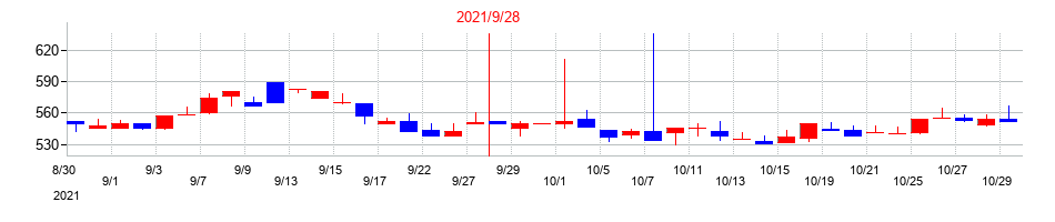 2021年のデジタルプラスの配当落ち日前後の株価チャート