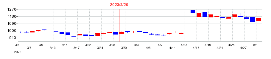 2023年のＦＦＲＩセキュリティの配当落ち日前後の株価チャート