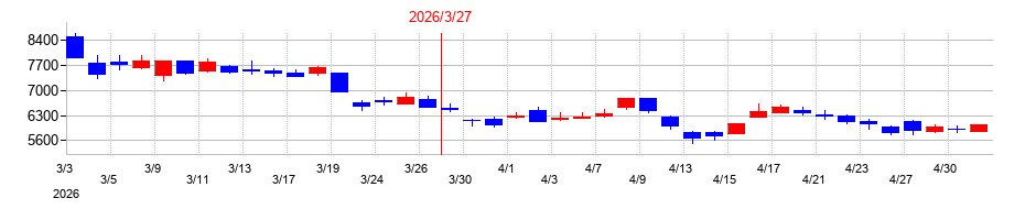 2026年のＦＦＲＩセキュリティの配当落ち日前後の株価チャート