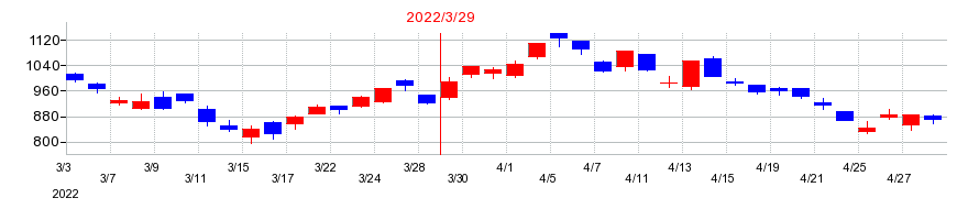 2022年のオプティムの配当落ち日前後の株価チャート