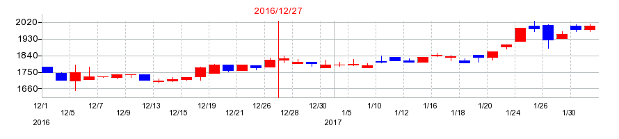 2016年のGMOリサーチの配当落ち日前後の株価チャート