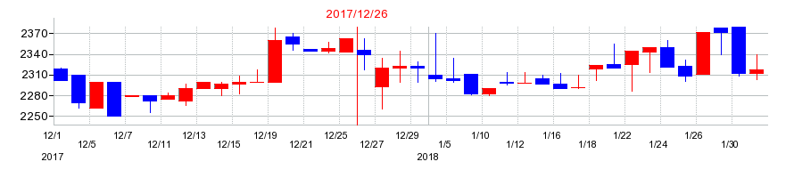 2017年のGMOリサーチの配当落ち日前後の株価チャート