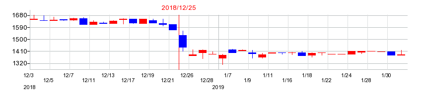 2018年のGMOリサーチの配当落ち日前後の株価チャート