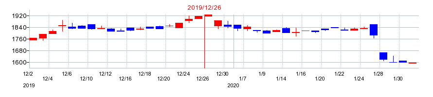 2019年のGMOリサーチの配当落ち日前後の株価チャート