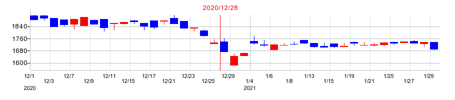 2020年のGMOリサーチの配当落ち日前後の株価チャート