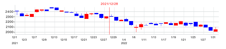 2021年のGMOリサーチの配当落ち日前後の株価チャート