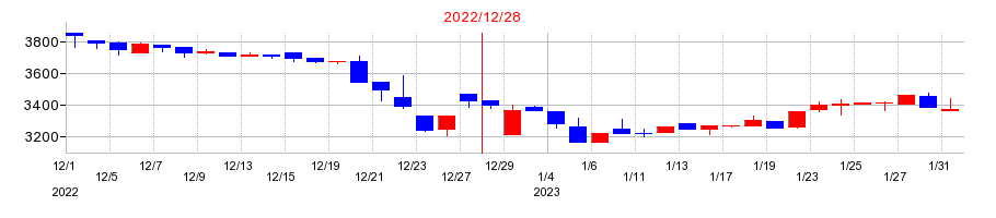 2022年のGMOリサーチの配当落ち日前後の株価チャート