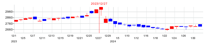 2023年のGMOリサーチの配当落ち日前後の株価チャート