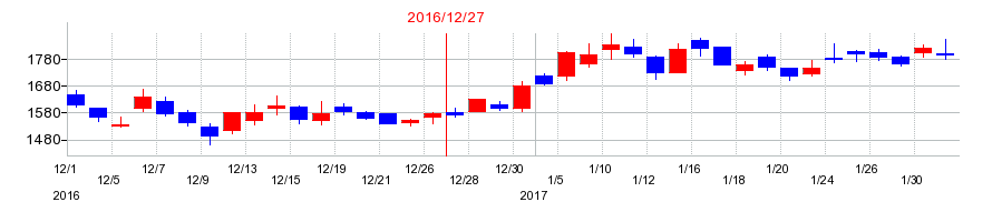 2016年のセレスの配当落ち日前後の株価チャート