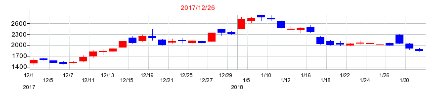 2017年のセレスの配当落ち日前後の株価チャート