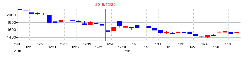 2018年のセレスの配当落ち日前後の株価チャート