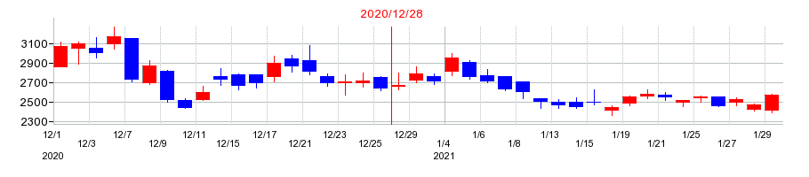 2020年のセレスの配当落ち日前後の株価チャート