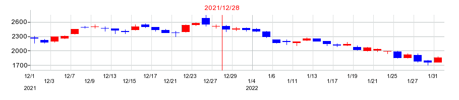 2021年のセレスの配当落ち日前後の株価チャート