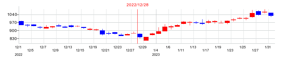 2022年のセレスの配当落ち日前後の株価チャート