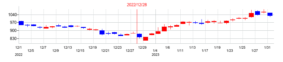 2022年のセレスの配当落ち日前後の株価チャート