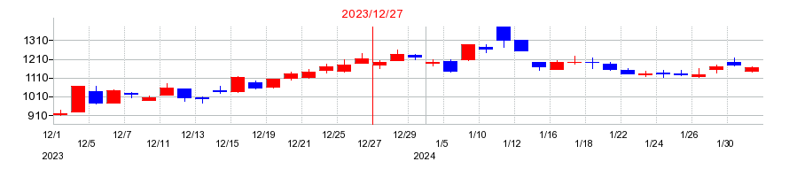 2023年のセレスの配当落ち日前後の株価チャート