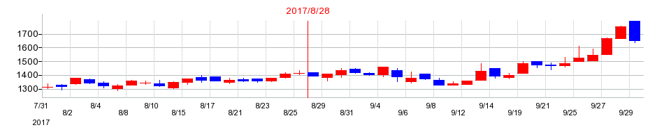 2017年のSHIFTの配当落ち日前後の株価チャート