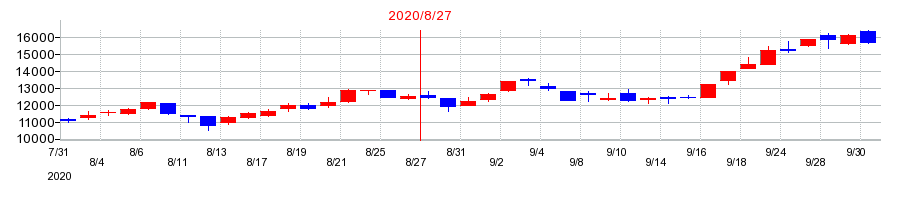 2020年のSHIFTの配当落ち日前後の株価チャート