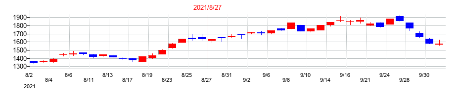 2021年のSHIFTの配当落ち日前後の株価チャート