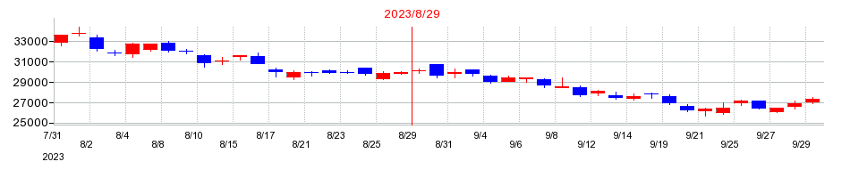 2023年のSHIFTの配当落ち日前後の株価チャート