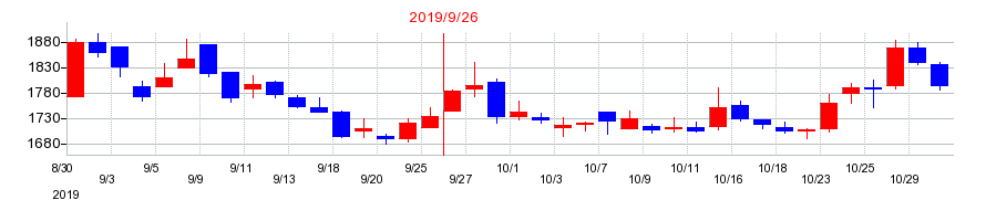 2019年のCRI・ミドルウェアの配当落ち日前後の株価チャート