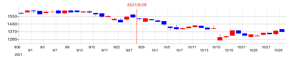 2021年のCRI・ミドルウェアの配当落ち日前後の株価チャート