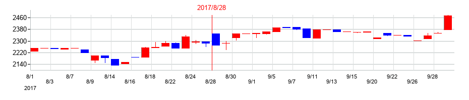 2017年の創通の配当落ち日前後の株価チャート