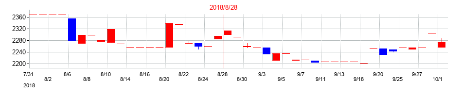 2018年の創通の配当落ち日前後の株価チャート