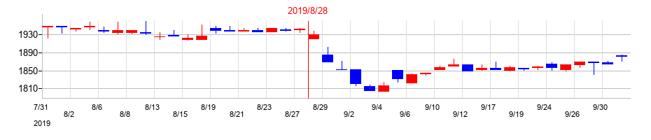 2019年の創通の配当落ち日前後の株価チャート