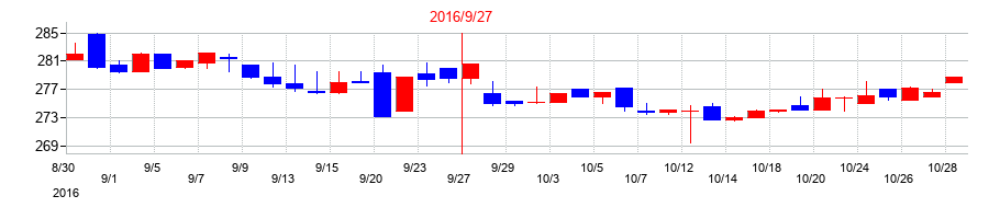 2016年の情報企画の配当落ち日前後の株価チャート