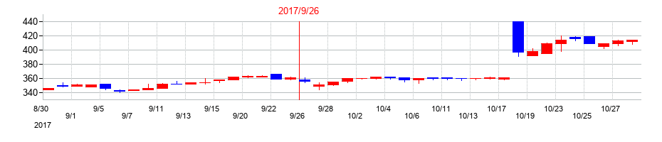 2017年の情報企画の配当落ち日前後の株価チャート