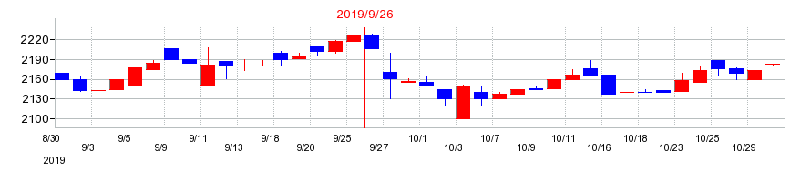 2019年の情報企画の配当落ち日前後の株価チャート