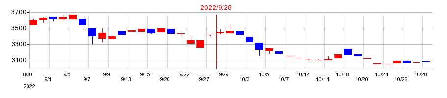 2022年の情報企画の配当落ち日前後の株価チャート