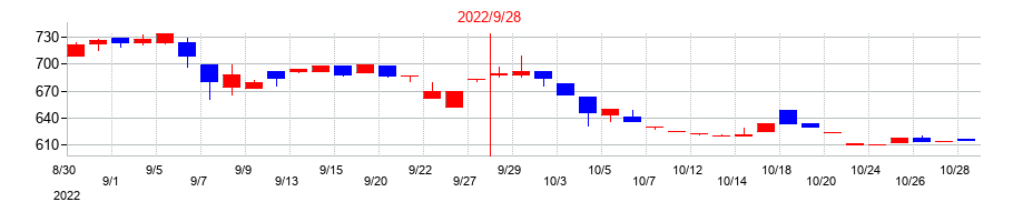2022年の情報企画の配当落ち日前後の株価チャート