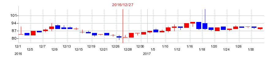 2016年のジェクシードの配当落ち日前後の株価チャート