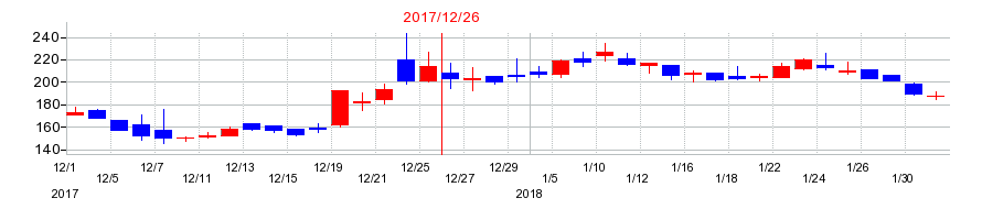 2017年のジェクシードの配当落ち日前後の株価チャート