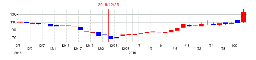 2018年のジェクシードの配当落ち日前後の株価チャート