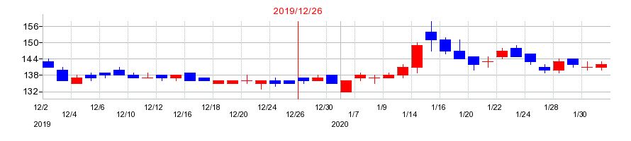 2019年のジェクシードの配当落ち日前後の株価チャート