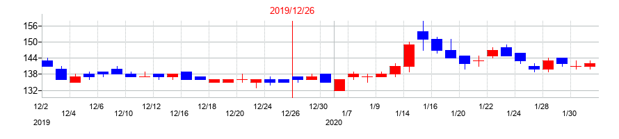 2019年のＡＩストームの配当落ち日前後の株価チャート