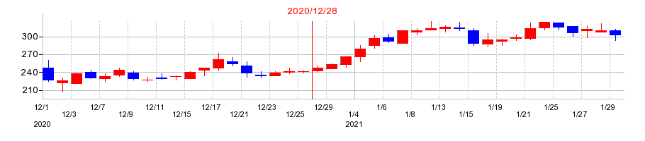 2020年のジェクシードの配当落ち日前後の株価チャート