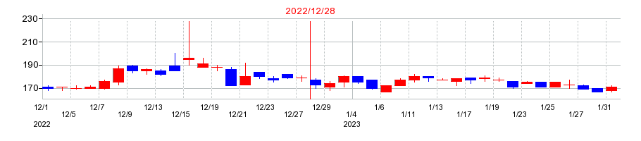 2022年のジェクシードの配当落ち日前後の株価チャート