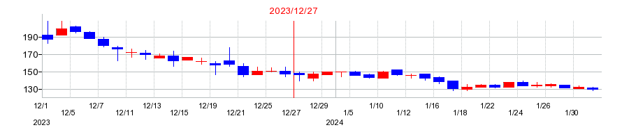 2023年のジェクシードの配当落ち日前後の株価チャート