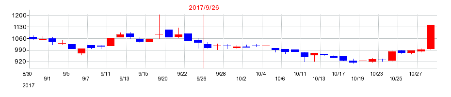 2017年の日本ファルコムの配当落ち日前後の株価チャート