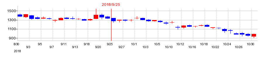 2018年の日本ファルコムの配当落ち日前後の株価チャート