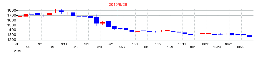 2019年の日本ファルコムの配当落ち日前後の株価チャート