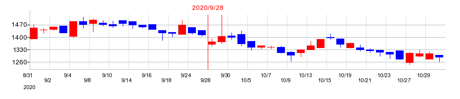 2020年の日本ファルコムの配当落ち日前後の株価チャート