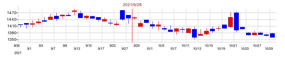 2021年の日本ファルコムの配当落ち日前後の株価チャート