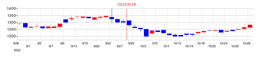 2022年の日本ファルコムの配当落ち日前後の株価チャート